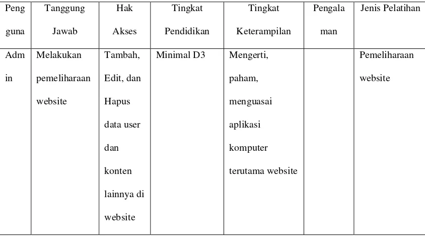 Tabel 3.2 Karakteristik Pengguna Website 