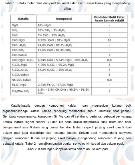 Tabel 1. Katalis metanolisis dan produksi metil ester asam-asam lemak yang mengandung 