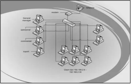 Gambar 2. Topologi yang diterapkan 