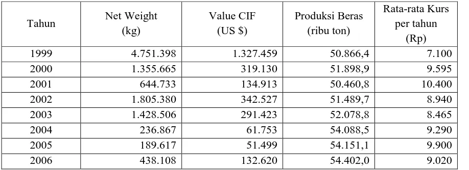 Tabel 4.1 Data Impor Beras Menurut Golongan, Barang dan Produksi; Menurut Jenis tanaman pada Hasil Pertanian dan Rata-rata Kurs Rupiah Per Tahun  