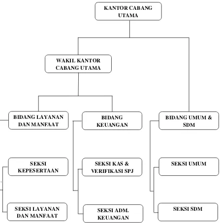 Gambar 2.3 Struktur Organisasi PT TASPEN (PERSERO) KCU Medan 