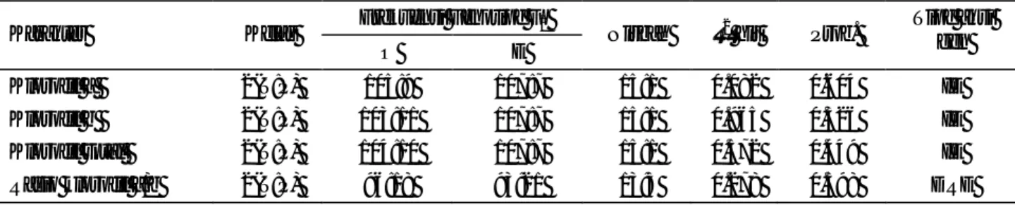 Tabel 5.  Pendugaan tipe aksi gen yang mengendalikan karakter-karakter klorofil pada populasi F 2   