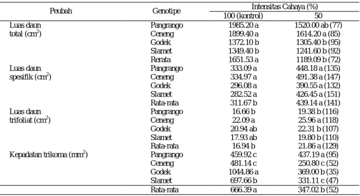 Tabel 1.  Luas daun dan kepadatan trikoma empat genotipe kedelai yang diuji pada intensitas cahaya 100% dan 50%  Intensitas Cahaya (%) 