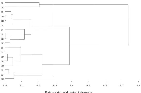 Gambar 1.  Dendogram  analisis cluster 18 kultivar kedelai berdasarkan indeks cekaman dan indeks sensitivitas cekaman
