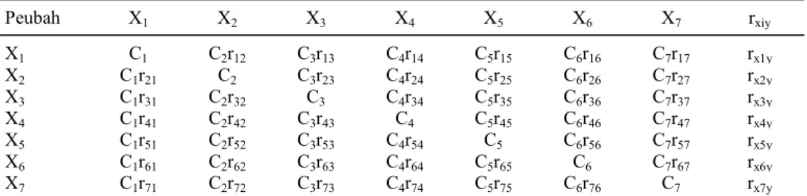 Tabel 2.  Lima aksesi kedelai yang tergolong tahan terhadap hama pengisap polong (R. linearis) bersama tiga aksesi rentan sebagai pembanding dari hasil  evaluasi 103 aksesi kedelai