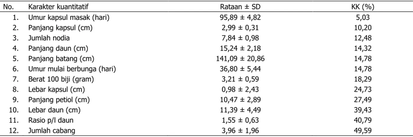 Tabel 2. Keragaman karakter morfologi yang bersifat kuantitatif plasma nutfah wijen 