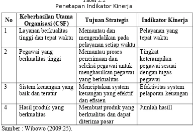 Tabel 2.2 Penetapan Indikator Kinerja