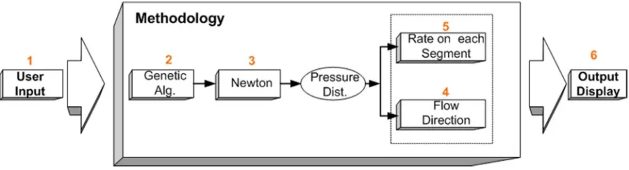 Gambar 1. Metodologi penelitian untuk menentukan distribusi tekanan 