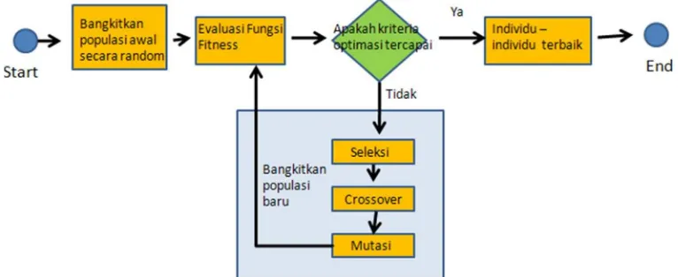 Gambar 2. Diagram alir sederhana dari Algoritma Genetika  Penggunaan metode genetika dalam makalah ini dapat dilihat pada makalah[4]