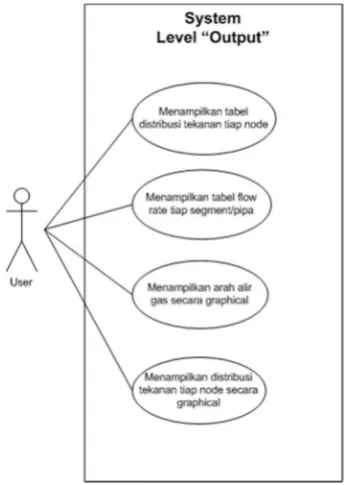 Gambar 4. Use Case Level Input 