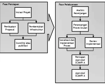 Figure 6. Kegiatan Implementasi CMMI di PT BSI 