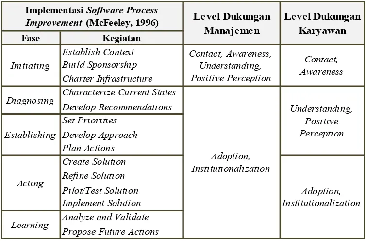 Table 2. Pemetaan tingkat dukungan yang dibutuhkan untuk setiap fase implementasi CMMI