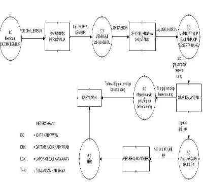 Gambar 3.3 DFD Level 0 