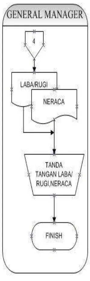 Gambar 4.8 Bagan Alir Sistem Informasi Akuntansi Penggajian Diusulkan 