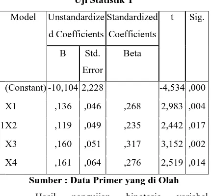 Tabel 17 signifikansi lebih kecil dari 0,025 dan F tabel lebih 