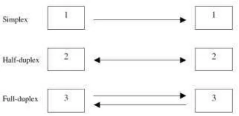 Gambar I.4 Cara Kerja Transmisi Simplex, Half Duplex dan Full Duplex 
