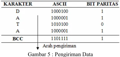 Gambar 5 : Pengiriman Data 