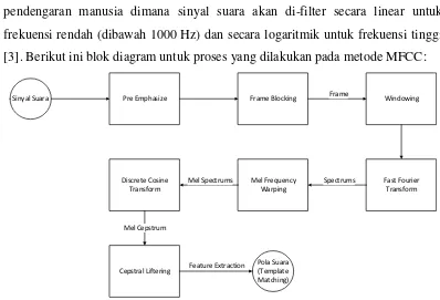 Gambar 2.2 Blok Diagram Alur Proses MFCC 