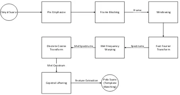 Gambar 1 Blok Diagram Alur Proses MFCC 