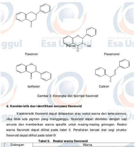 Tabel II.   Reaksi warna flavonoid  