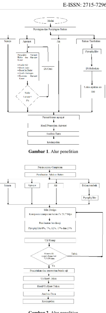 Gambar 1. Alur penelitian 