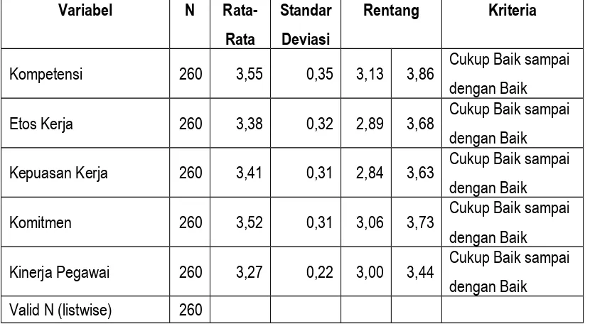 tabel di atas diperoleh nilai standard deviasi dari variabel kompetensi yang memiliki