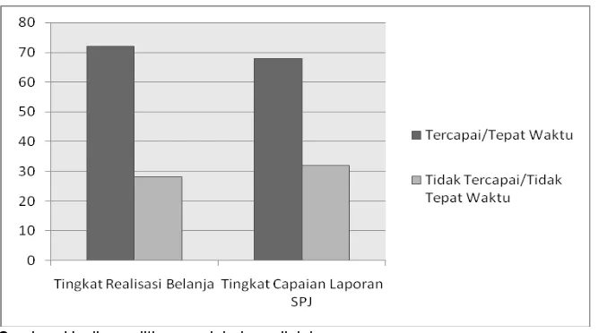 Gambar 1.1 Histogram Kinerja Aparatur Pengelola Keuangan           pada SKPD Provinsi Jawa Barat
