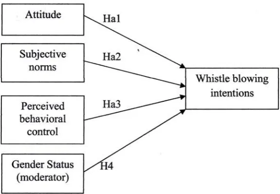 Figure 1. Relations among Variables.