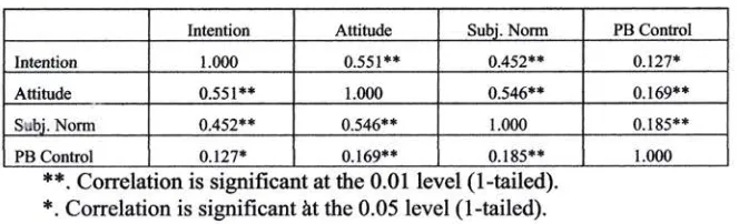 Table ?. Coefficients Correlation omong Variables.