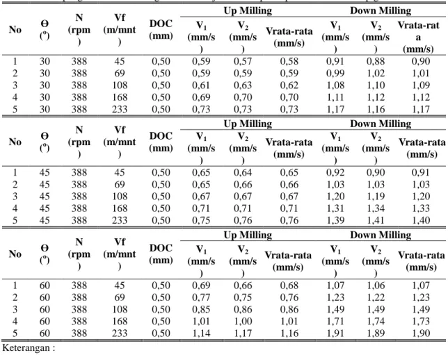 Tabel 1. Hasil pengukuran    kemiringan benda kerja dan kecepatan pemakanan terhadap getaran mesin frais  No  Ɵ  ( o )  N  (rpm )  Vf    (m/mnt)  DOC  (mm) 