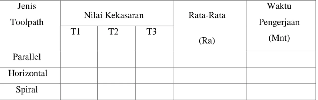 Tabel 3. 2 Hasil Nilai Rata – Rata Kekasaran Permukaan (Ra) Jenis 