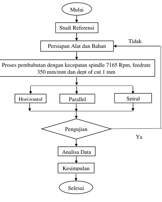 Gambar 3. 1 Diagram Alur PenelitianMulai 