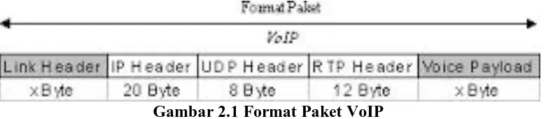 Gambar 2.1 Format Paket VoIP 