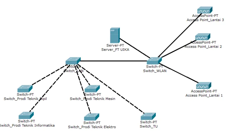 Gambar 3.3 Skema topologi jaringan load switching pada VoIP 