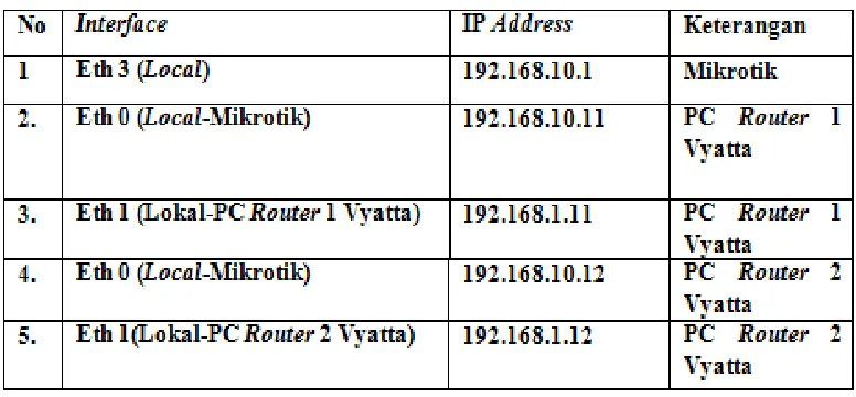 Tabel 3.3 IP Address 