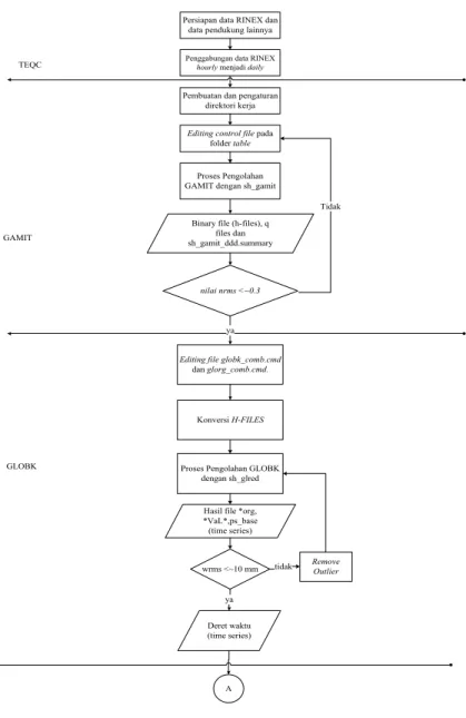 Gambar 3. 4  Diagram Alir Pengolahan Data-1 