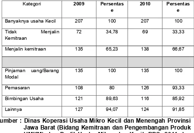 Tabel 1.6Profil Kemitraan Usaha Kecil Batik Cap 