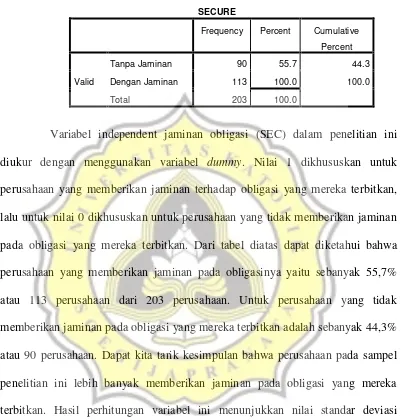 Tabel Frekuensi Jaminan Obligasi 