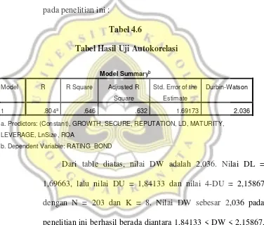 Tabel 4.6  Tabel Hasil Uji Autokorelasi 