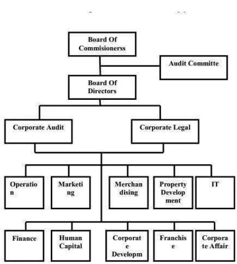 Gambar 2.1 Struktur Organisasi XYZ Mart 