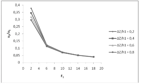 GAMBAR 7. Hubungan antara F1 dan u2/u1 pada terjunan yang tiba-tiba