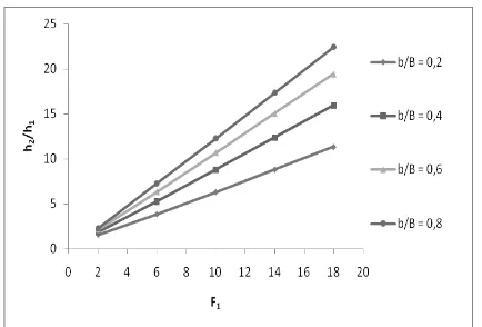 GAMBAR 9. Hubungan antara F1 dan h2/h1 pada ekspansi tiba-tiba 