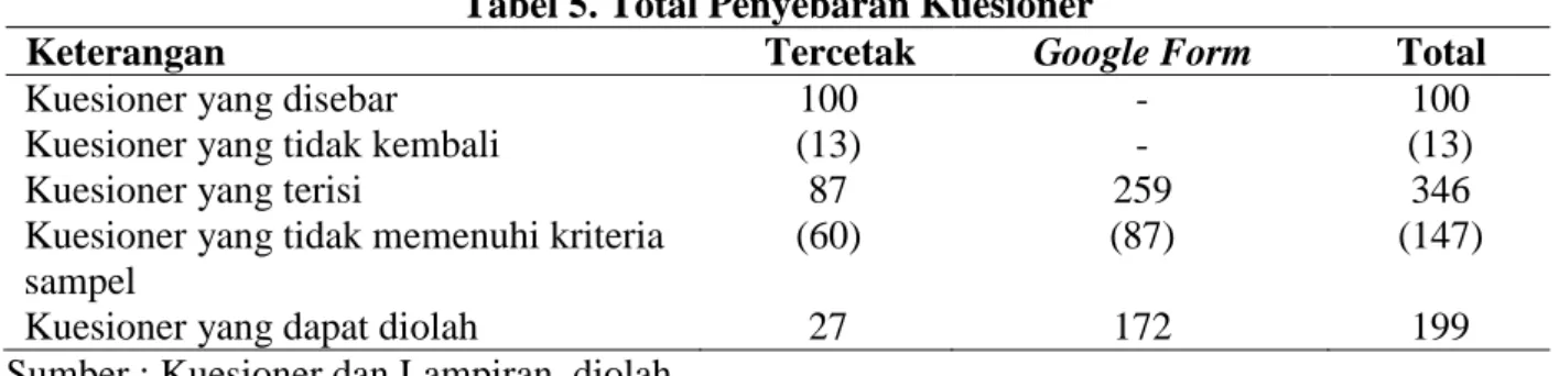 Tabel 5. Total Penyebaran Kuesioner