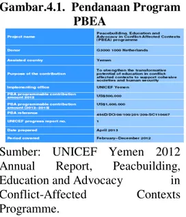 Tabel 4.1 Pendanaan  Program(Evidence for children's 