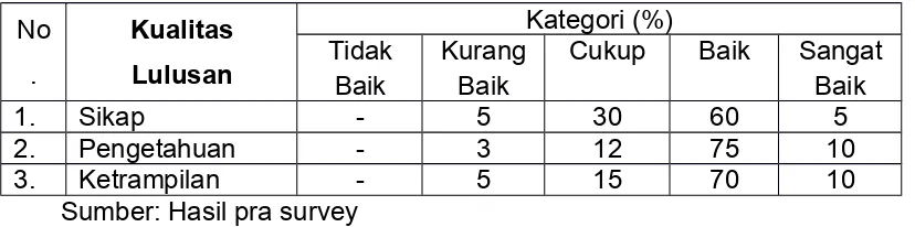 Tabel 1.3. Kualitas Lulusan SMA/SMK di Jawa Barat Wilayah IV