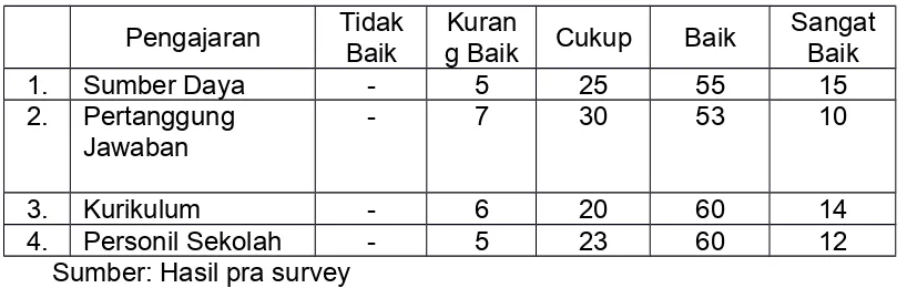 Tabel 1.5.Kompetensi Guru pada SMA/SMK di Jawa Barat Wilayah IV