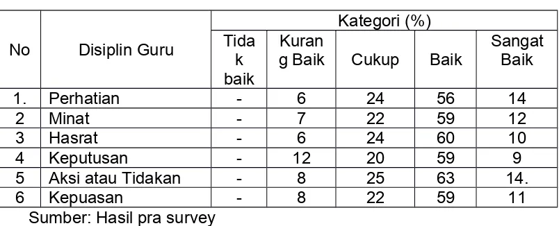 Tabel 1.6.Kecerdasan Emosional pada SMA/SMK di Jawa Barat Wilayah IV