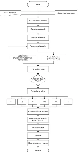 Gambar 1. Flowchart proses penelitian 