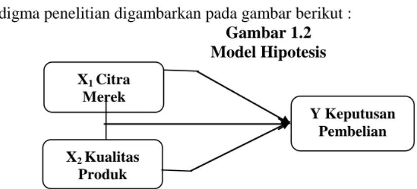 Gambar 1.2  Model Hipotesis 