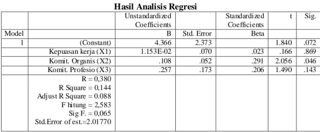 Tabel 4.2  Hasil Analisis Regresi 